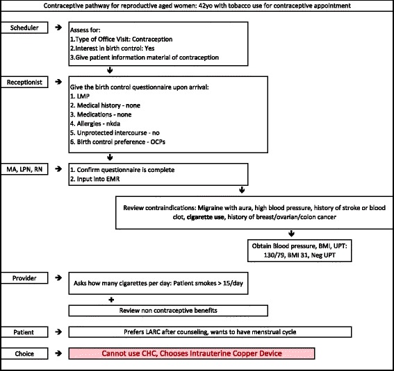 Contraception pathway: application for midlife women.