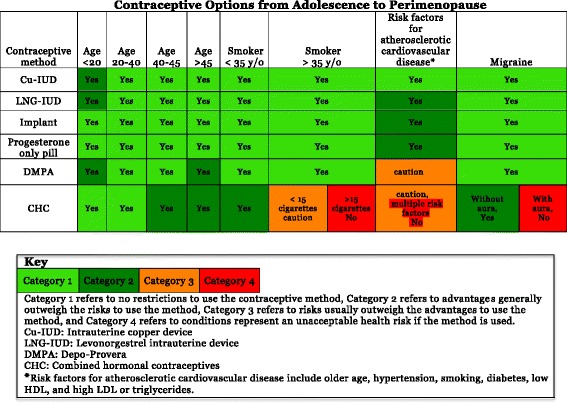 Contraception pathway: application for midlife women.