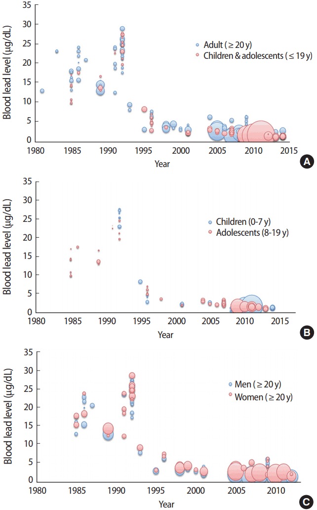 Longitudinal trends of blood lead levels before and after leaded gasoline regulation in Korea.