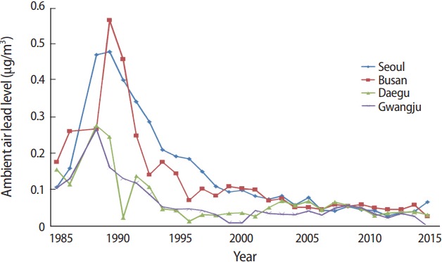 Longitudinal trends of blood lead levels before and after leaded gasoline regulation in Korea.