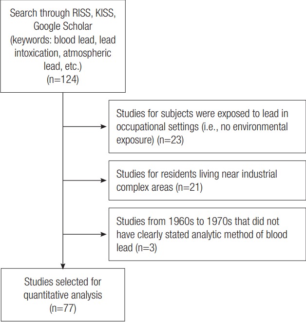 Longitudinal trends of blood lead levels before and after leaded gasoline regulation in Korea.