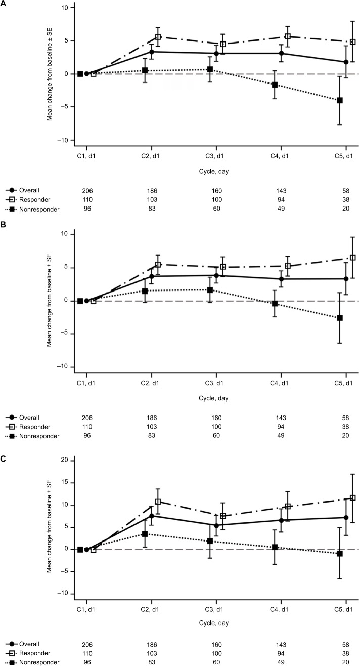 <i>nab</i>-paclitaxel/carboplatin induction in squamous NSCLC: longitudinal quality of life while on chemotherapy.