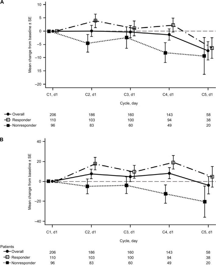 <i>nab</i>-paclitaxel/carboplatin induction in squamous NSCLC: longitudinal quality of life while on chemotherapy.