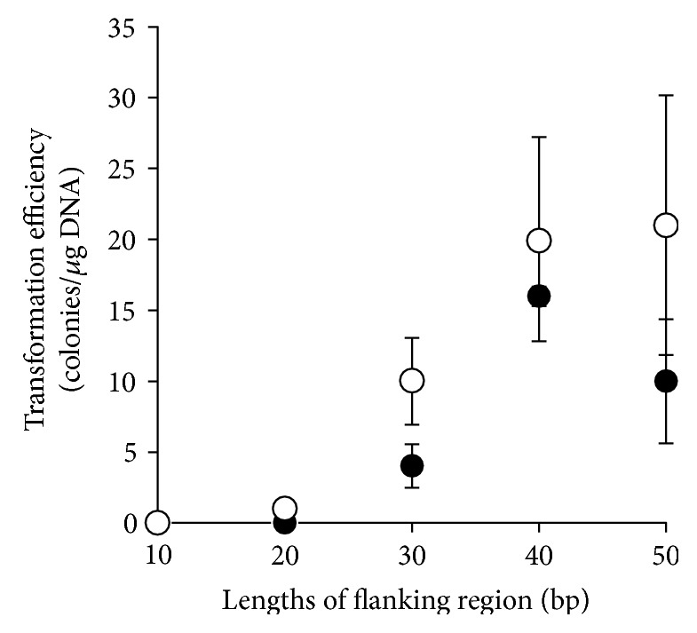 Development of the Multiple Gene Knockout System with One-Step PCR in Thermoacidophilic Crenarchaeon <i>Sulfolobus acidocaldarius</i>.