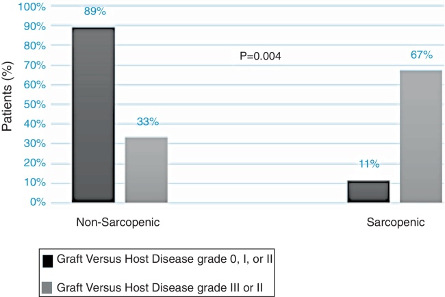 Pre-sarcopenia and bone mineral density in adults submitted to hematopoietic stem cell transplantation