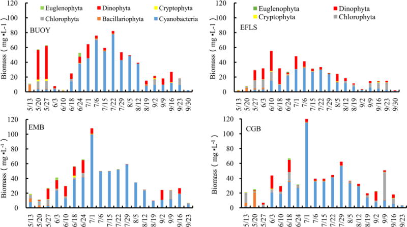 Community Structures of Phytoplankton with Emphasis on Toxic Cyanobacteria in an Ohio Inland Lake during Bloom Season.