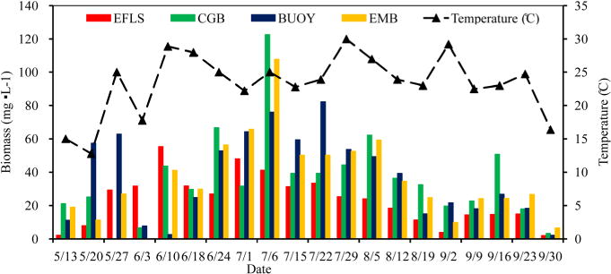 Community Structures of Phytoplankton with Emphasis on Toxic Cyanobacteria in an Ohio Inland Lake during Bloom Season.