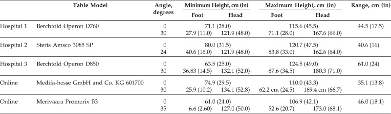 An ergonomic assessment of operating table and surgical stool heights for seated otolaryngology procedures.