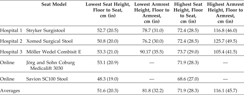 An ergonomic assessment of operating table and surgical stool heights for seated otolaryngology procedures.