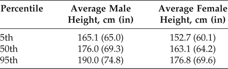 An ergonomic assessment of operating table and surgical stool heights for seated otolaryngology procedures.