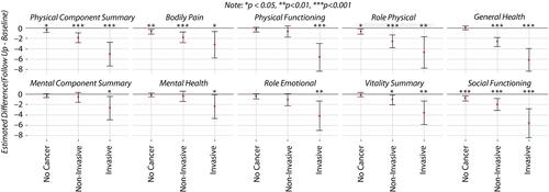 Impact of bladder cancer on health-related quality of life