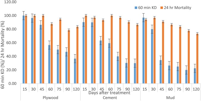 Laboratory Evaluation of Residual Efficacy of Actellic 300 CS (Pirimiphos-Methyl) and K-Othrine WG 250 (Deltamethrin) on Different Indoor Surfaces.