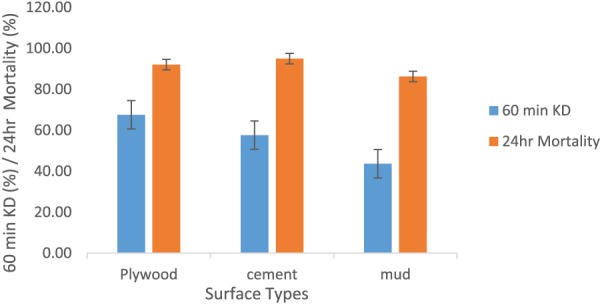 Laboratory Evaluation of Residual Efficacy of Actellic 300 CS (Pirimiphos-Methyl) and K-Othrine WG 250 (Deltamethrin) on Different Indoor Surfaces.