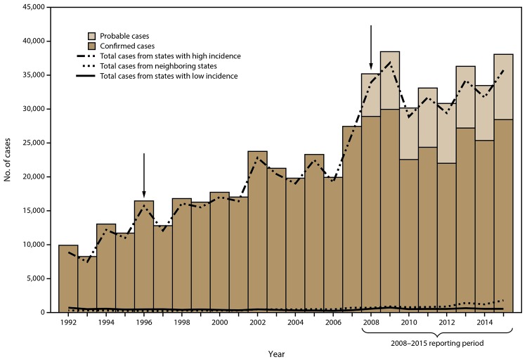 Surveillance for Lyme Disease - United States, 2008-2015.