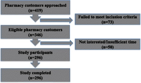 Identifying the hidden burden of allergic rhinitis (AR) in community pharmacy: a global phenomenon.