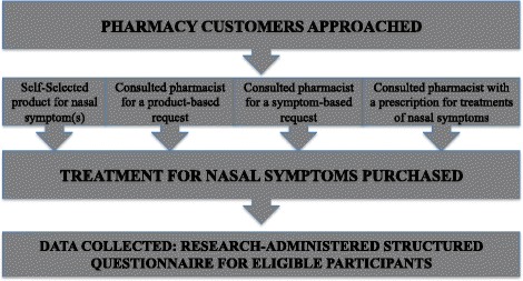 Identifying the hidden burden of allergic rhinitis (AR) in community pharmacy: a global phenomenon.