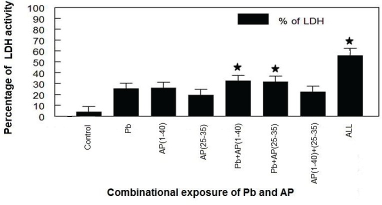 Deleterious effects of combination of lead and β-amyloid peptides in inducing apoptosis and altering cell cycle in human neuroblastoma cells.