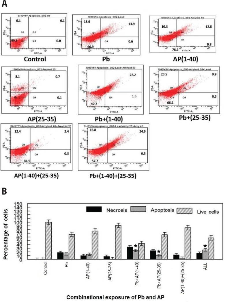 Deleterious effects of combination of lead and β-amyloid peptides in inducing apoptosis and altering cell cycle in human neuroblastoma cells.