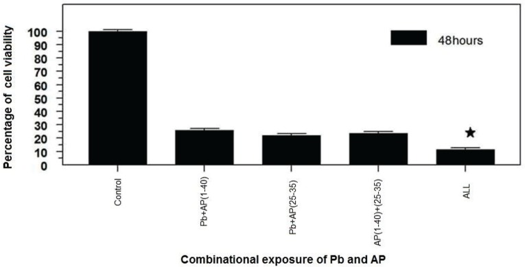 Deleterious effects of combination of lead and β-amyloid peptides in inducing apoptosis and altering cell cycle in human neuroblastoma cells.