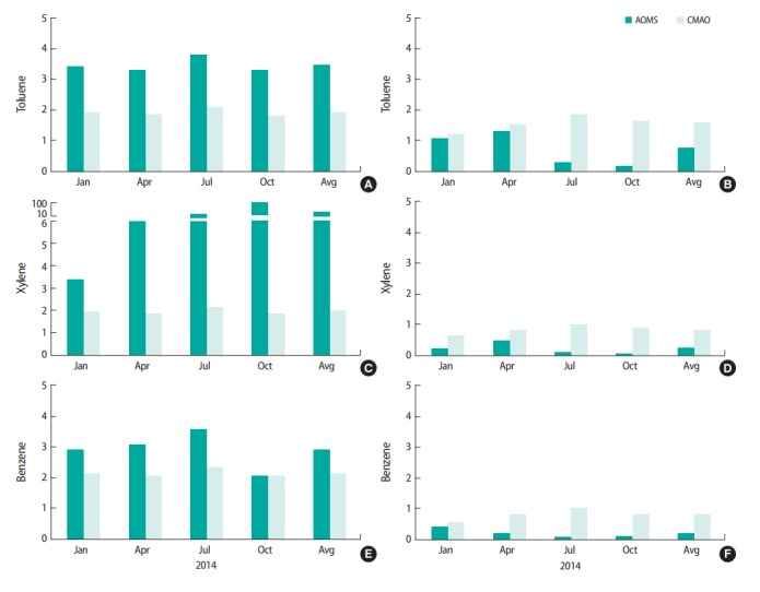 Modeling the effects of pollutant emissions from large industrial complexes on benzene, toluene, and xylene concentrations in urban areas.