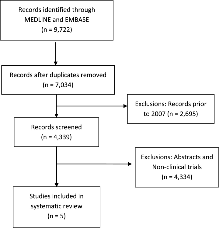 Toxicity of Checkpoint Inhibition in Advanced RCC: A Systematic Review.