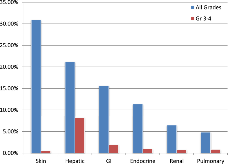 Toxicity of Checkpoint Inhibition in Advanced RCC: A Systematic Review.