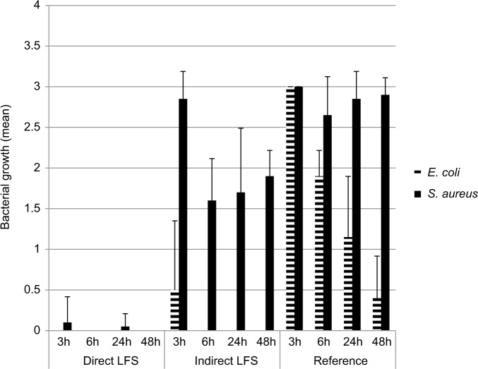 Antimicrobial characterization of silver nanoparticle-coated surfaces by "touch test" method.