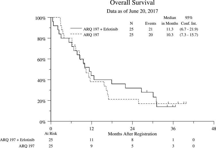 Parallel (Randomized) Phase II Evaluation of Tivantinib (ARQ197) and Tivantinib in Combination with Erlotinib in Papillary Renal Cell Carcinoma: SWOG S1107.