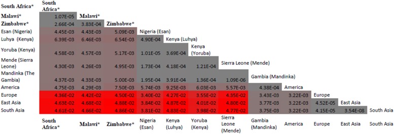 Beta-globin gene haplotypes and selected Malaria-associated variants among black Southern African populations.