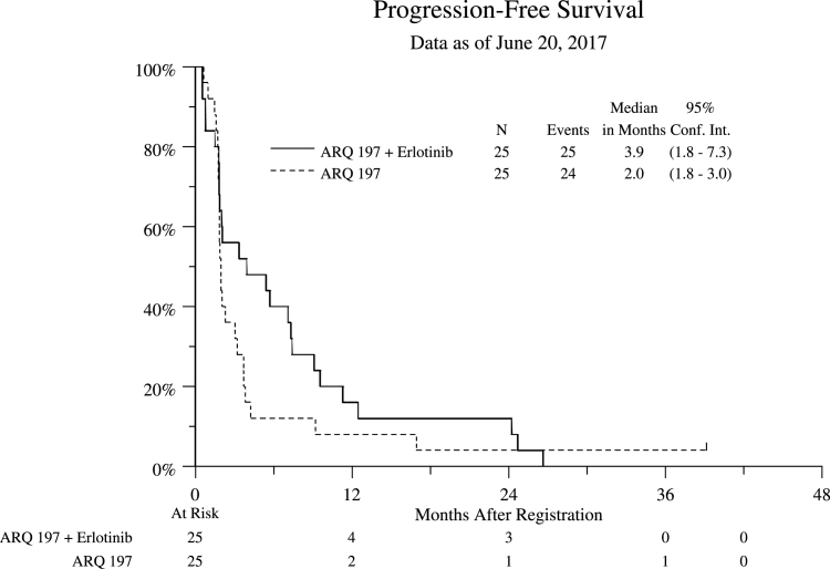 Parallel (Randomized) Phase II Evaluation of Tivantinib (ARQ197) and Tivantinib in Combination with Erlotinib in Papillary Renal Cell Carcinoma: SWOG S1107.