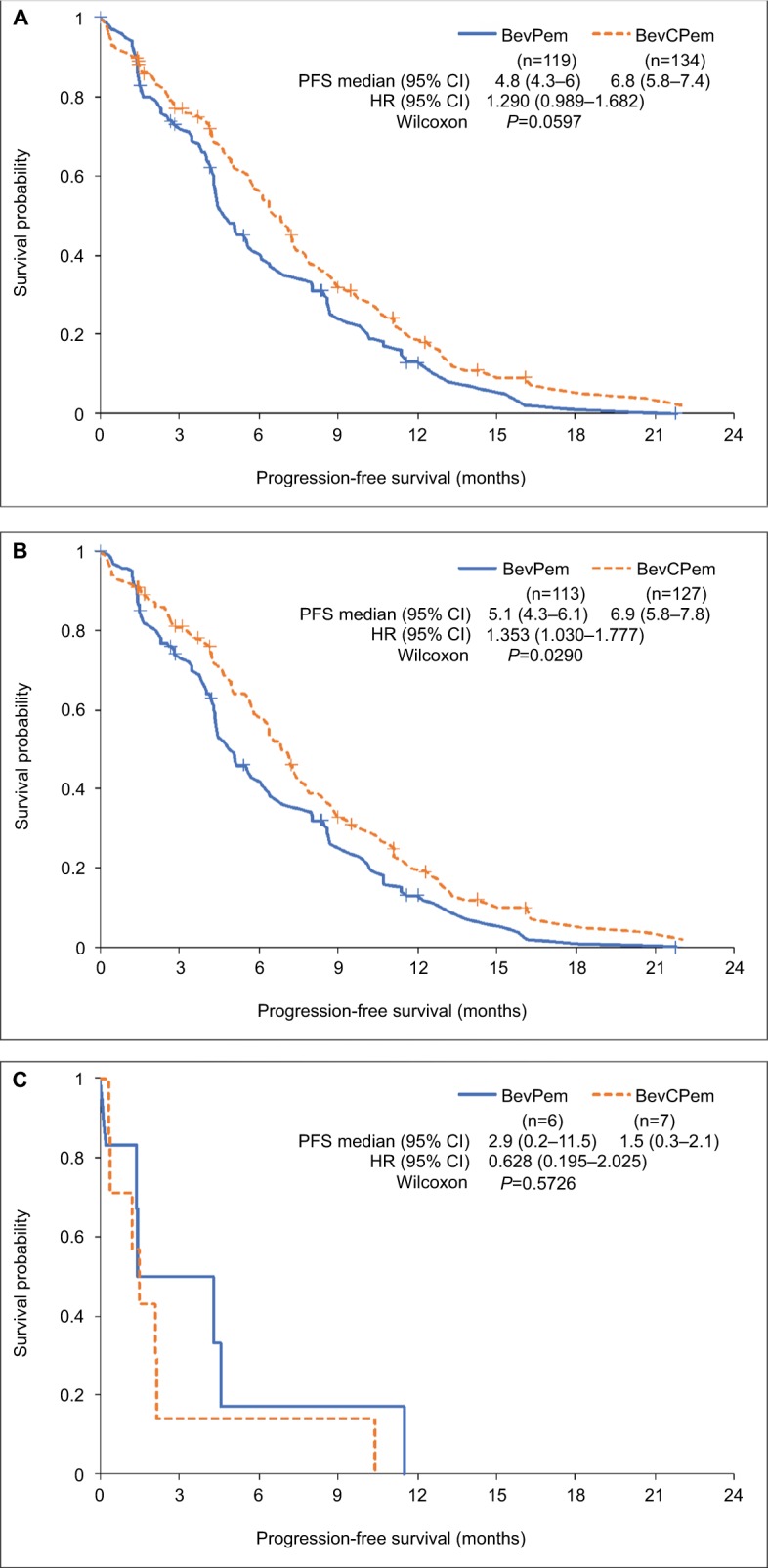 65Plus: open-label study of bevacizumab in combination with pemetrexed or pemetrexed/carboplatin as first-line treatment of patients with advanced or recurrent nonsquamous non-small-cell lung cancer.