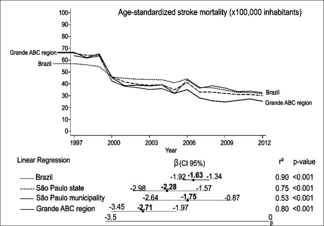 Trends in Stroke-Related Mortality in the ABC Region, São Paulo, Brazil: An Ecological Study Between 1997 and 2012.
