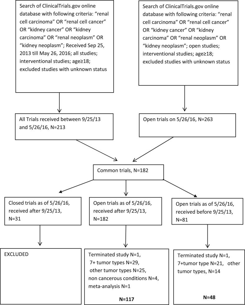 The Evolution of Clinical Trials in Renal Cell Carcinoma: A Status Report for 2013-2016 from the ClinicalTrials.gov Website.