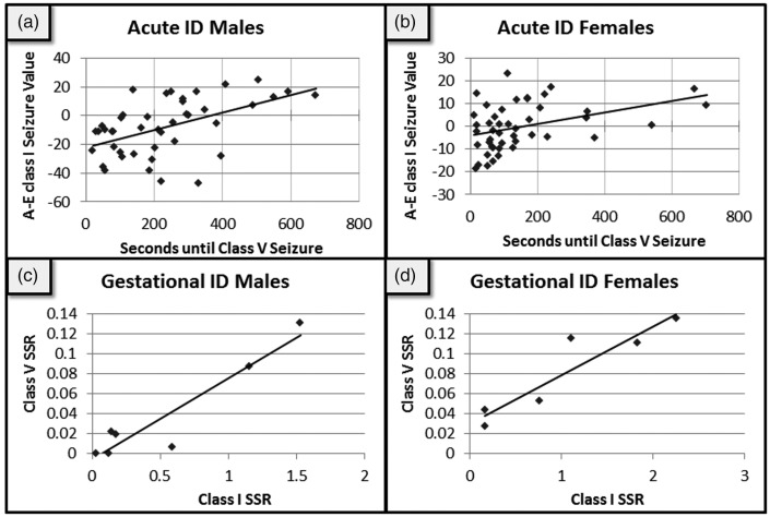 Iron Deficiency Affects Seizure Susceptibility in a Time- and Sex-Specific Manner.