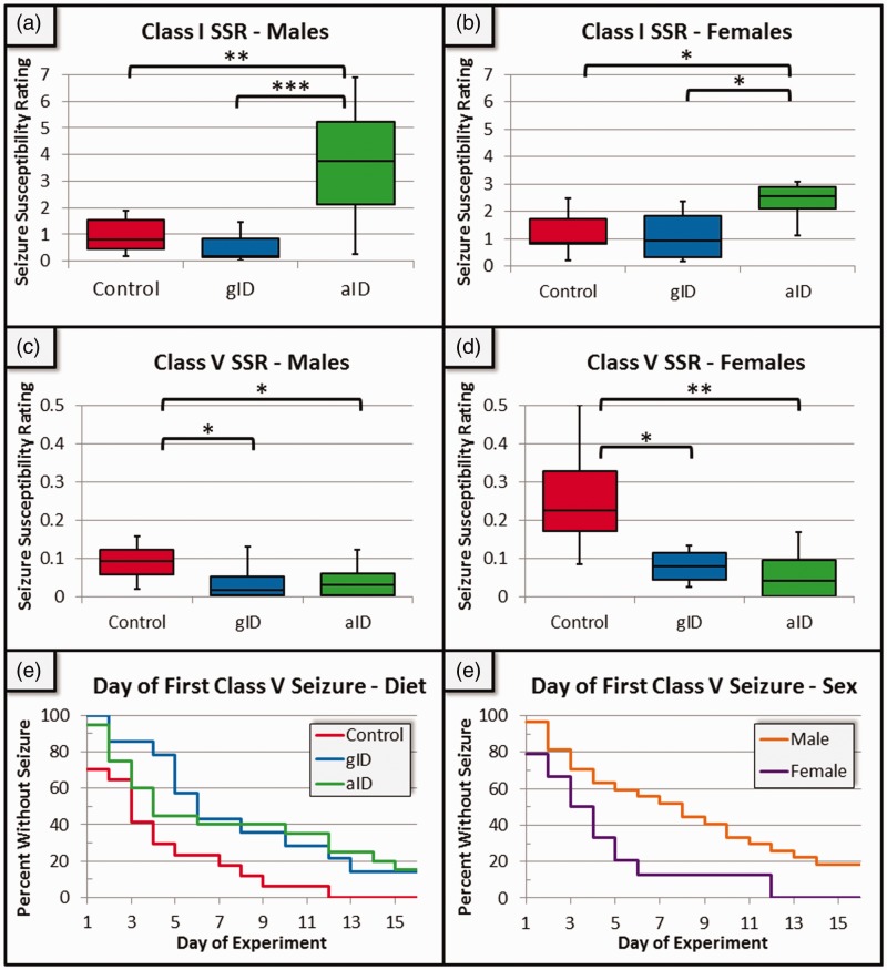 Iron Deficiency Affects Seizure Susceptibility in a Time- and Sex-Specific Manner.