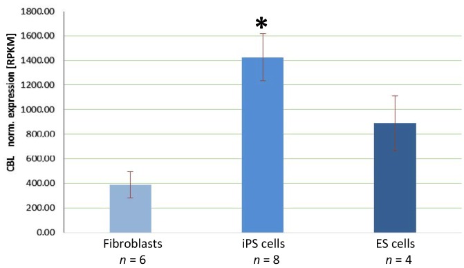 The ubiquitin ligase c-CBL is expressed in undifferentiated marmoset monkey pluripotent stem cells but is not a general stem cell marker.