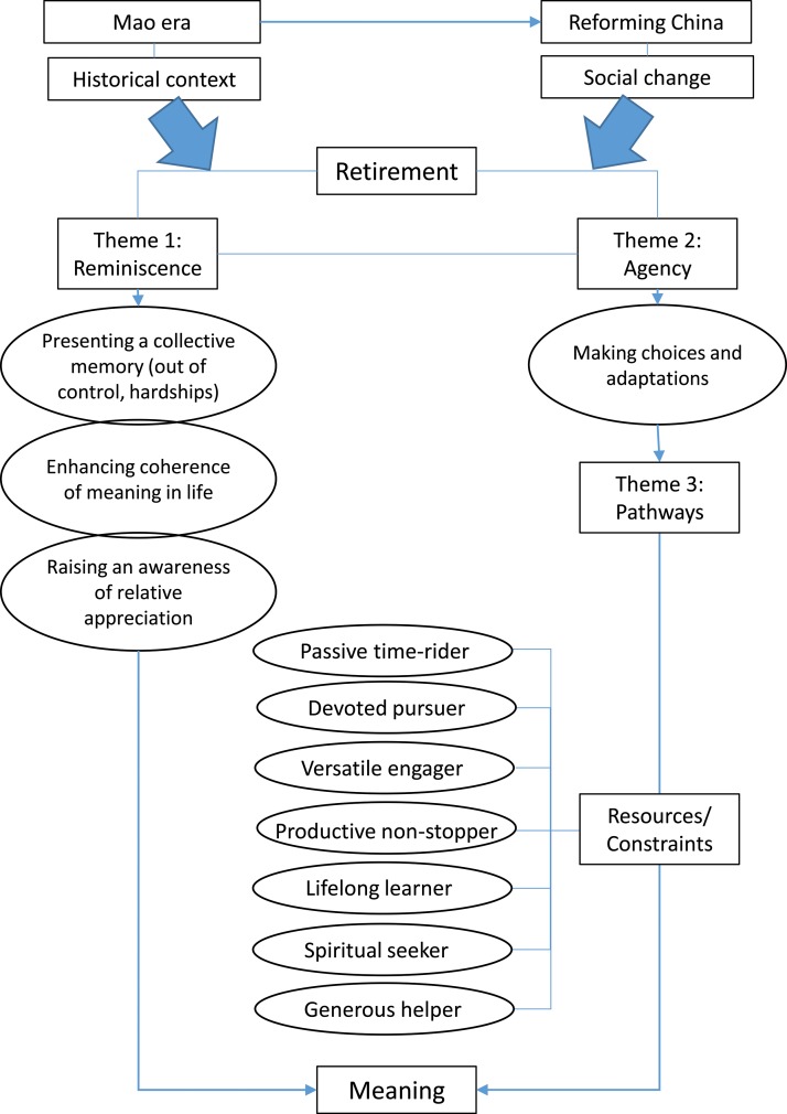 It was all planned … now what? Claiming agency in later life in reforming China.