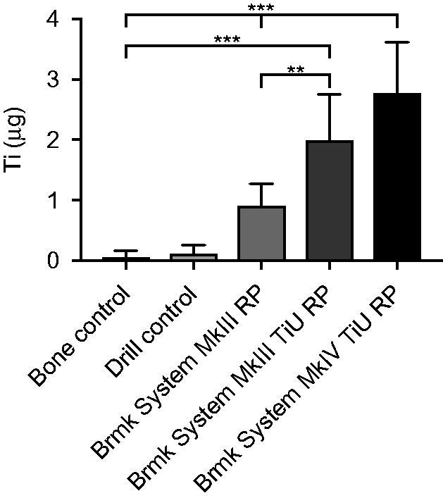 Release of titanium after insertion of dental implants with different surface characteristics - an <i>ex vivo</i> animal study.