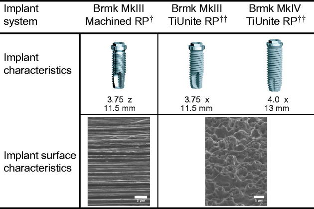 Release of titanium after insertion of dental implants with different surface characteristics - an <i>ex vivo</i> animal study.