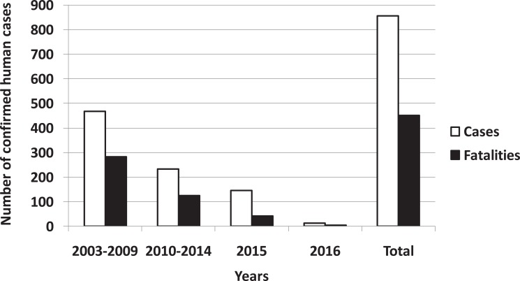 Live Attenuated Reassortant Vaccines Based on A/Leningrad/134/17/57 Master Donor Virus Against H5 Avian Influenza.