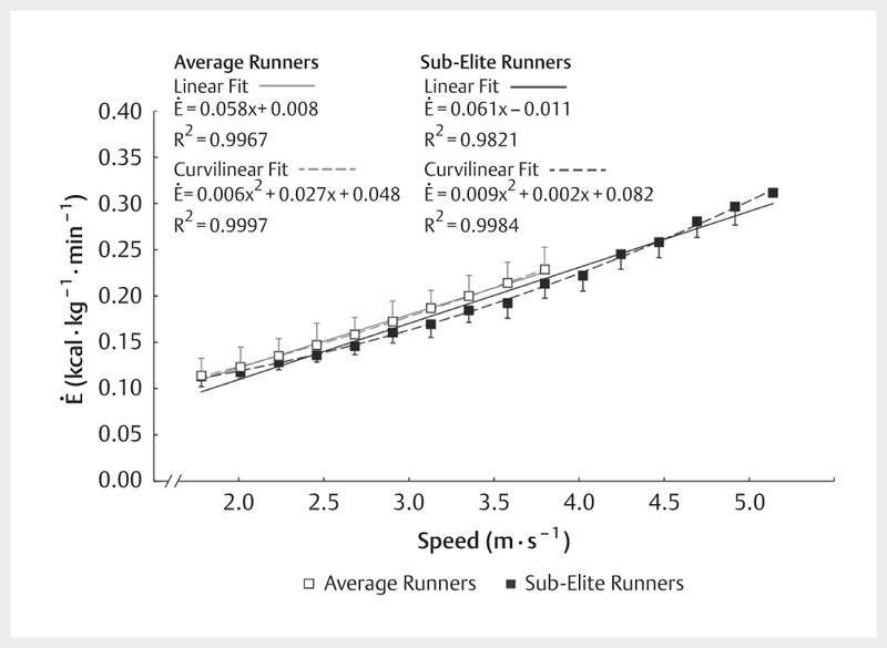 Does Metabolic Rate Increase Linearly with Running Speed in all Distance Runners?