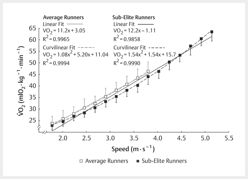 Does Metabolic Rate Increase Linearly with Running Speed in all Distance Runners?