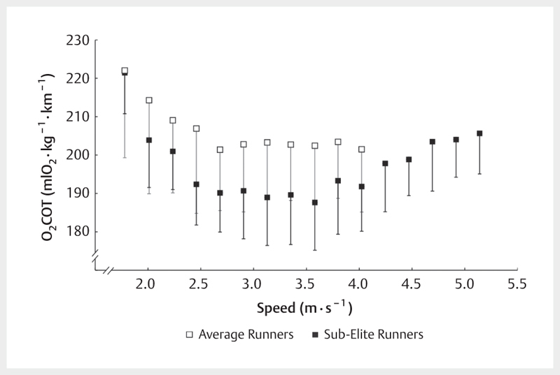 Does Metabolic Rate Increase Linearly with Running Speed in all Distance Runners?