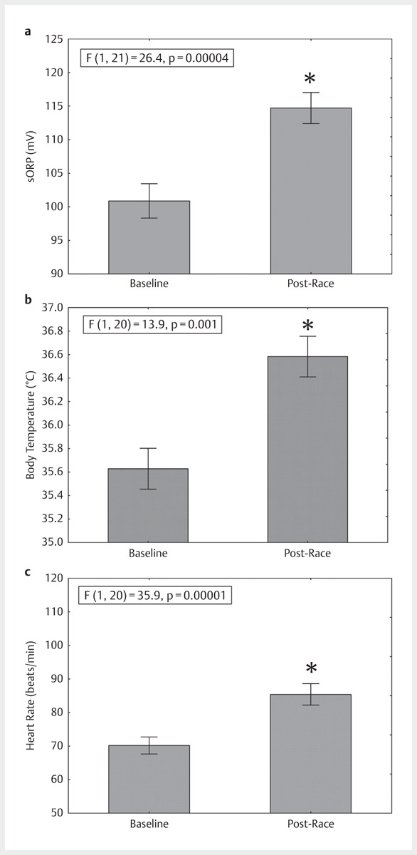 Redox Changes in Amateur Race Car Drivers Before and After Racing.