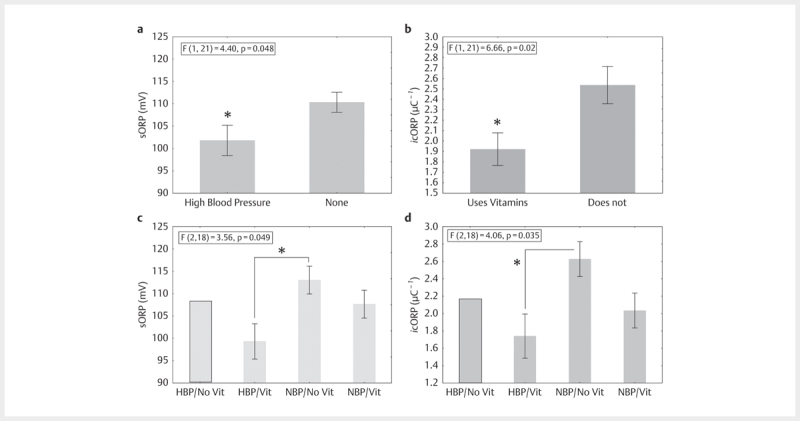 Redox Changes in Amateur Race Car Drivers Before and After Racing.