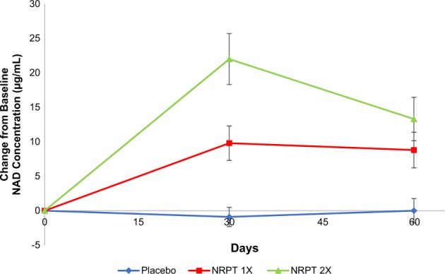 Repeat dose NRPT (nicotinamide riboside and pterostilbene) increases NAD<sup>+</sup> levels in humans safely and sustainably: a randomized, double-blind, placebo-controlled study.