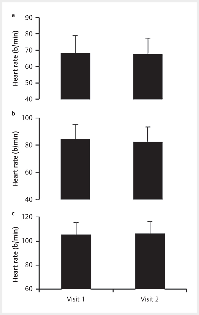 Inter-Day Reliability of Finapres <sup>®</sup> Cardiovascular Measurements During Rest and Exercise.