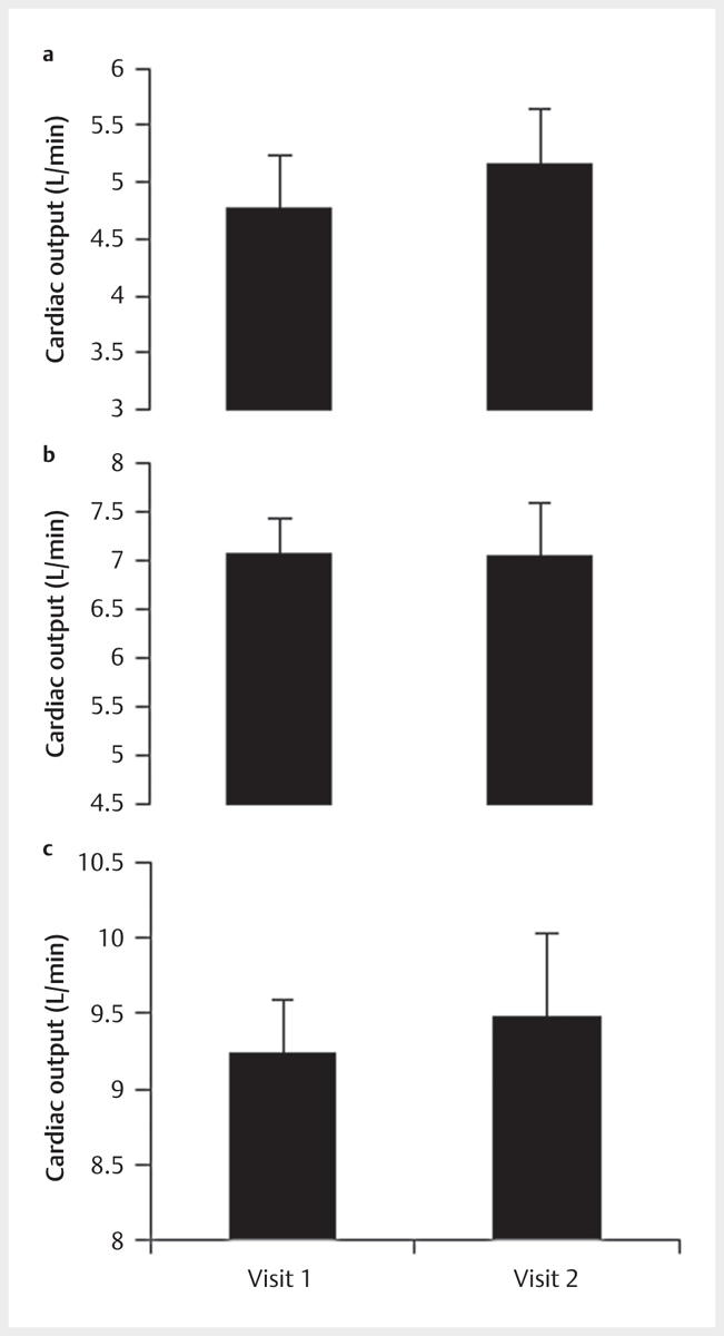 Inter-Day Reliability of Finapres <sup>®</sup> Cardiovascular Measurements During Rest and Exercise.