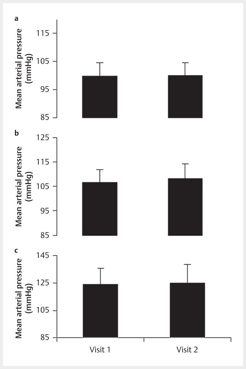 Inter-Day Reliability of Finapres <sup>®</sup> Cardiovascular Measurements During Rest and Exercise.