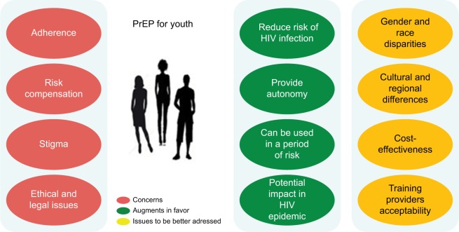 Adolescent pre-exposure prophylaxis for HIV prevention: current perspectives.